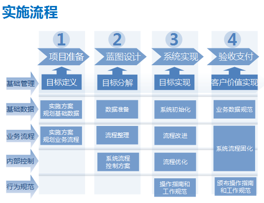 产品实施流程
